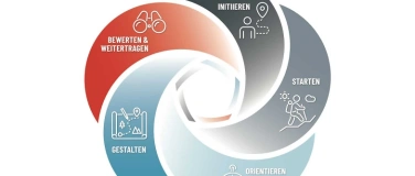 Event-Image for 'Wie intersektorale Zusammenarbeit gelingt!'