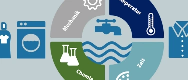 Event-Image for 'Chemie im Alltag &ndash; Waschen wissenschaftlich betrachtet'